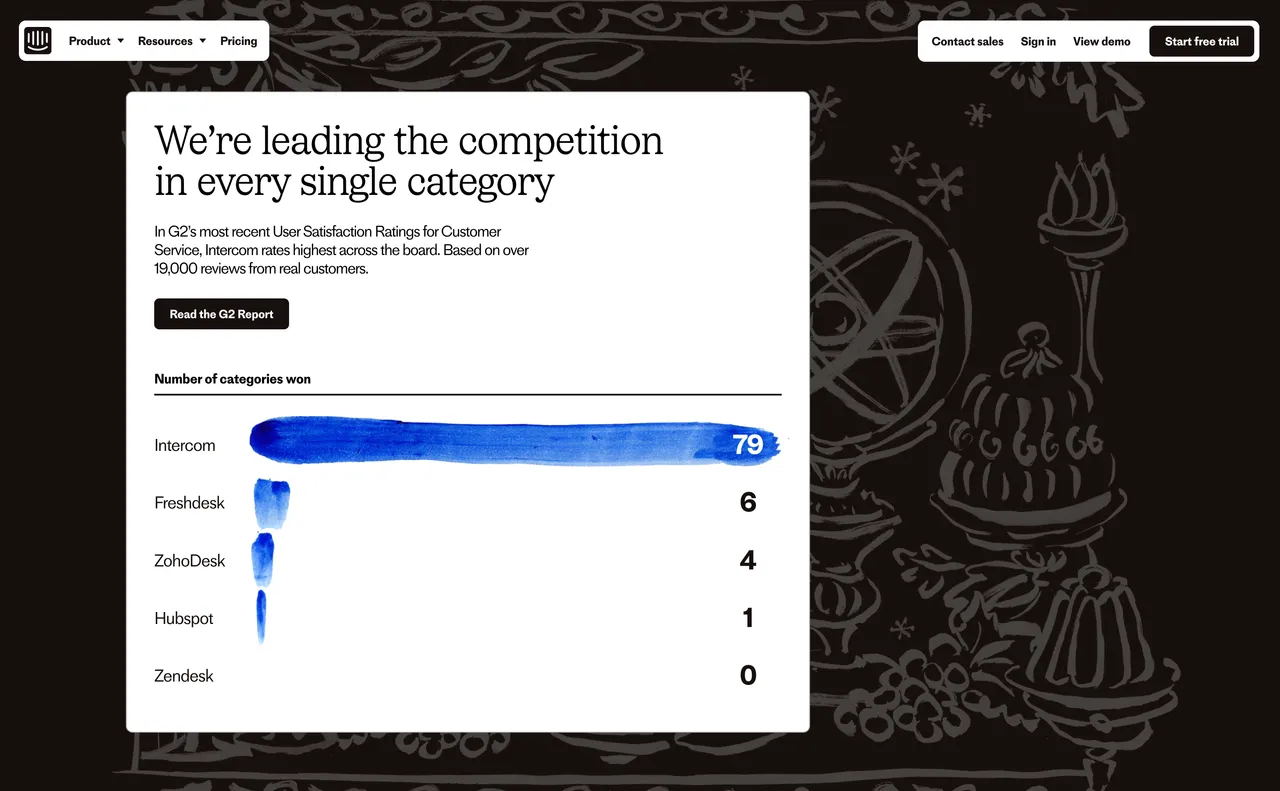 Brand example from Intercom showcasing social proof